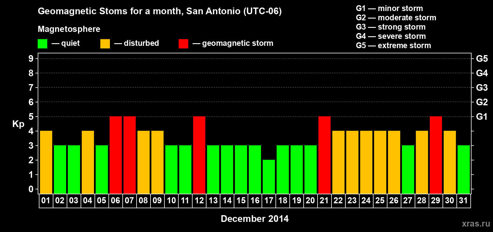 Changes in the maximum daily geomagnetic index Kp in December 2014