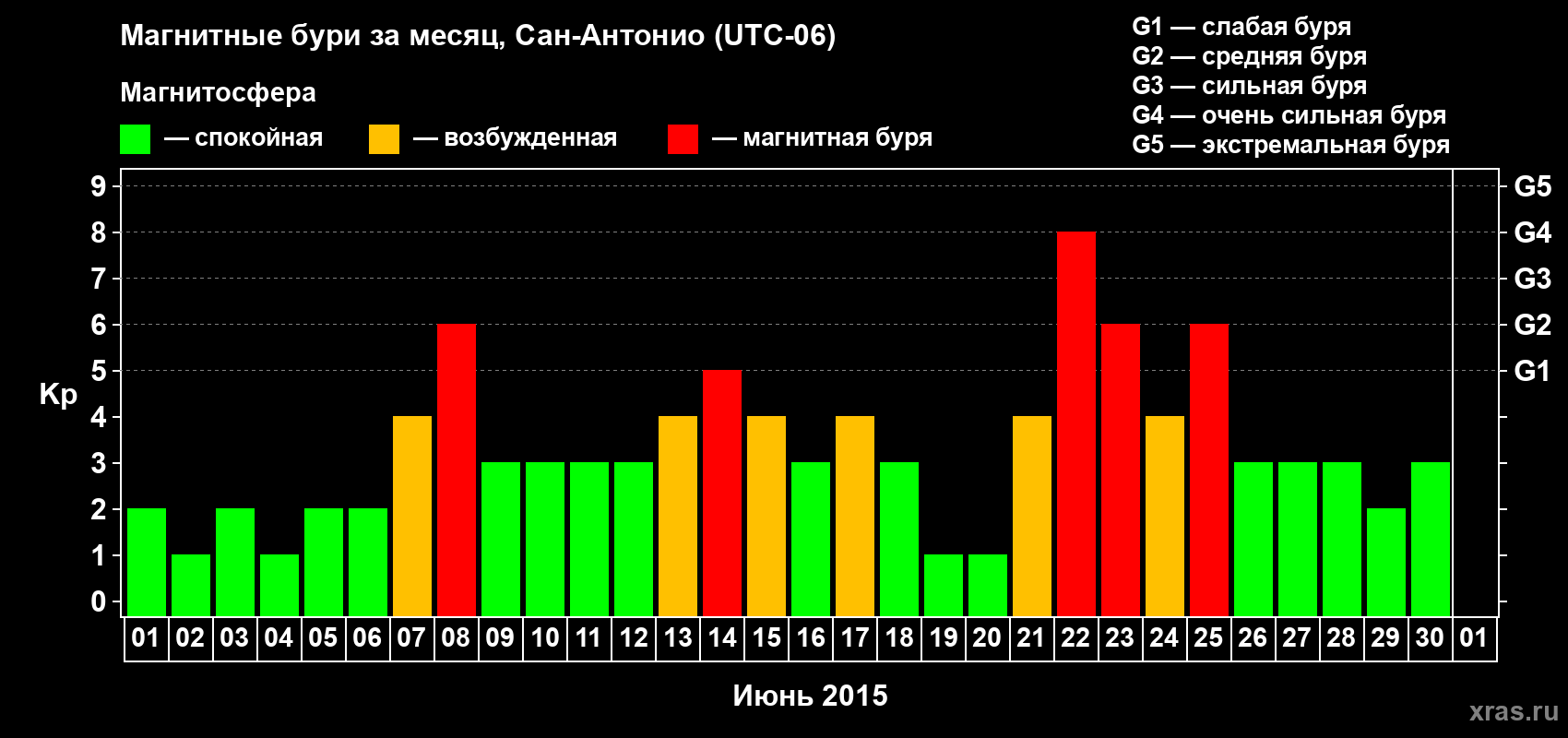 Изменения геомагнитного индекса Kp в июне 2015 года