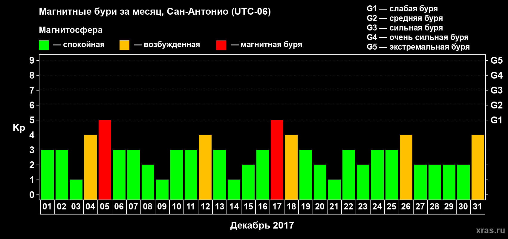 Изменения геомагнитного индекса Kp в декабре 2017 года