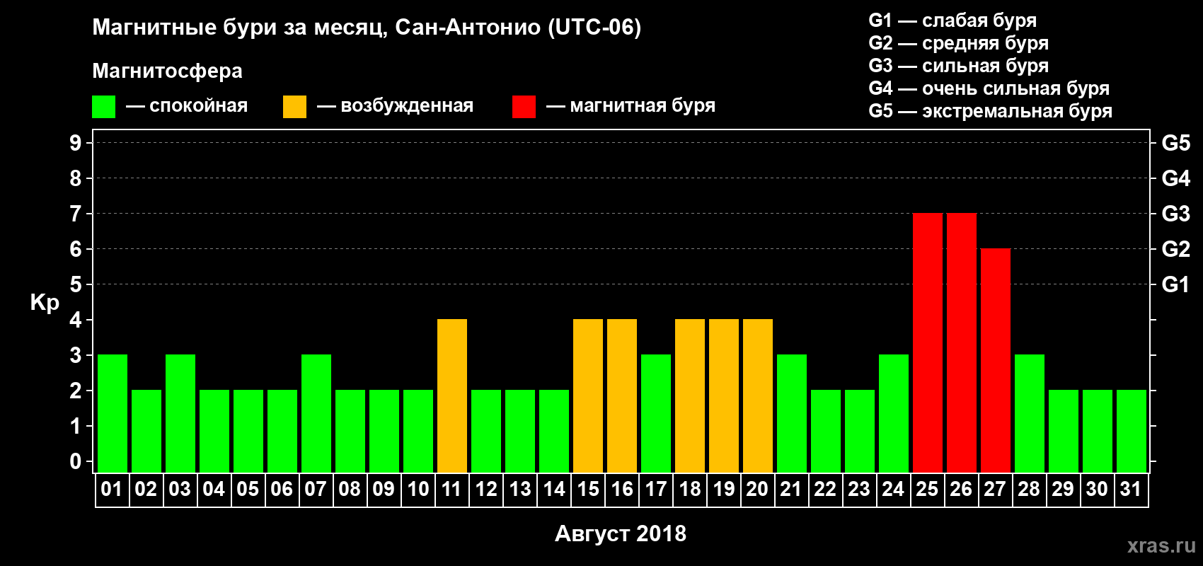 Изменения геомагнитного индекса Kp в августе 2018 года