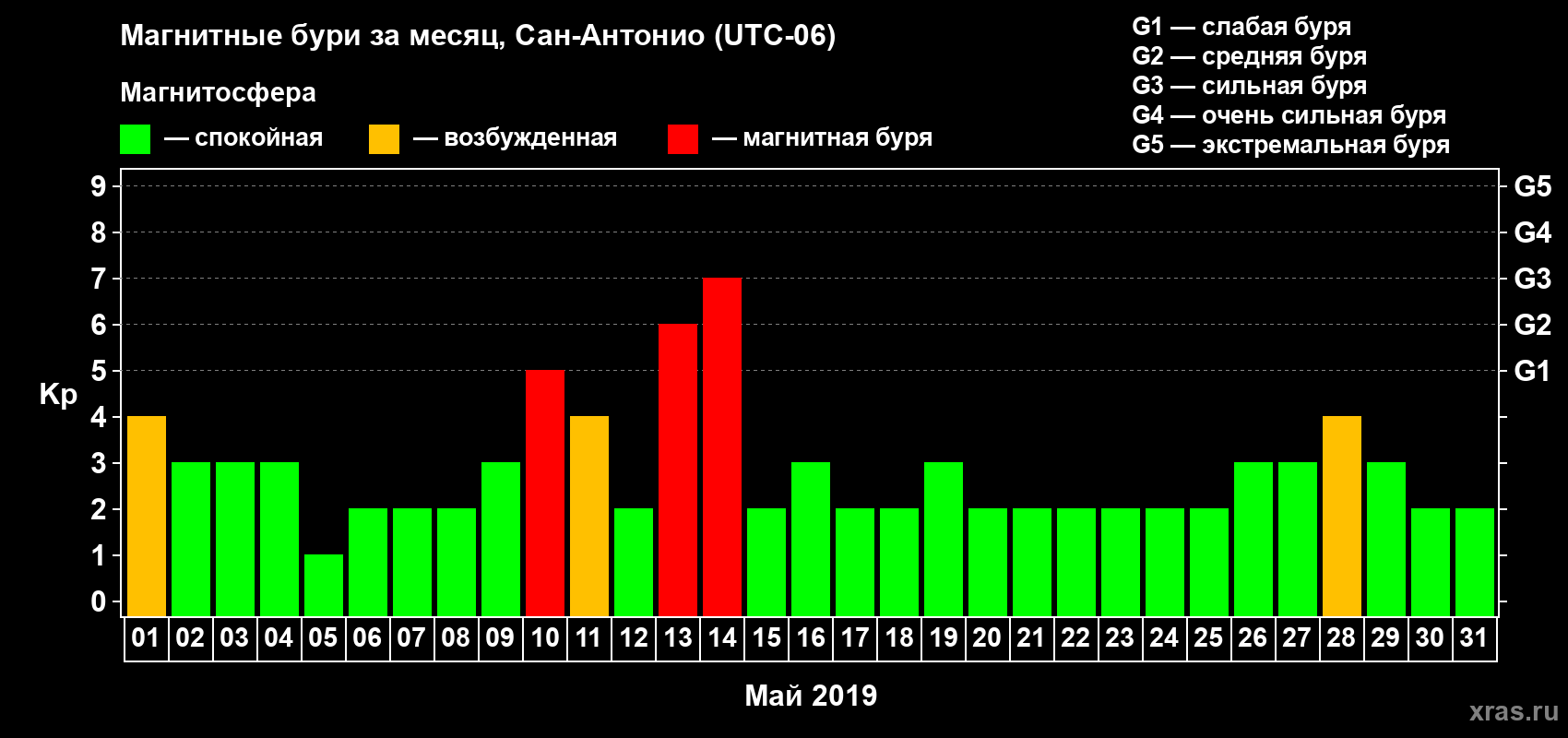 Изменения геомагнитного индекса Kp в мае 2019 года