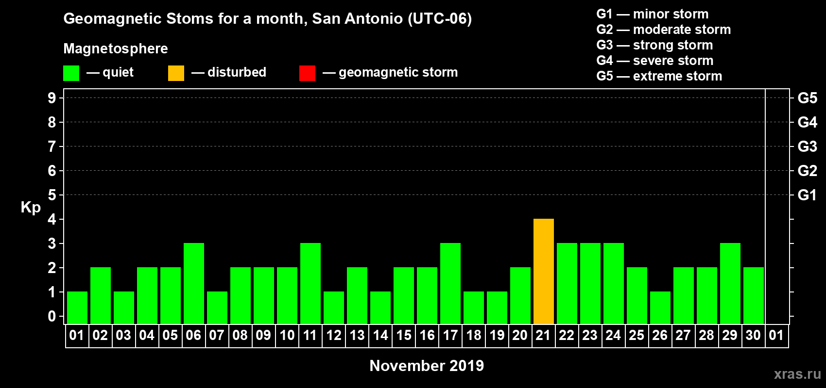 Changes in the maximum daily geomagnetic index Kp in November 2019