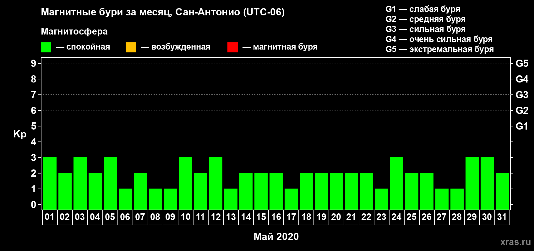 Изменения геомагнитного индекса Kp в мае 2020 года