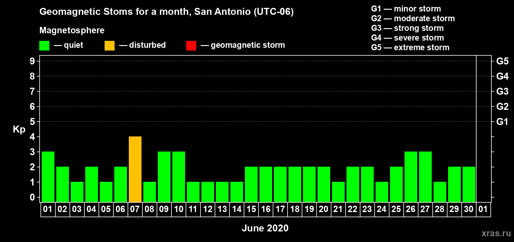 Changes in the maximum daily geomagnetic index Kp in June 2020