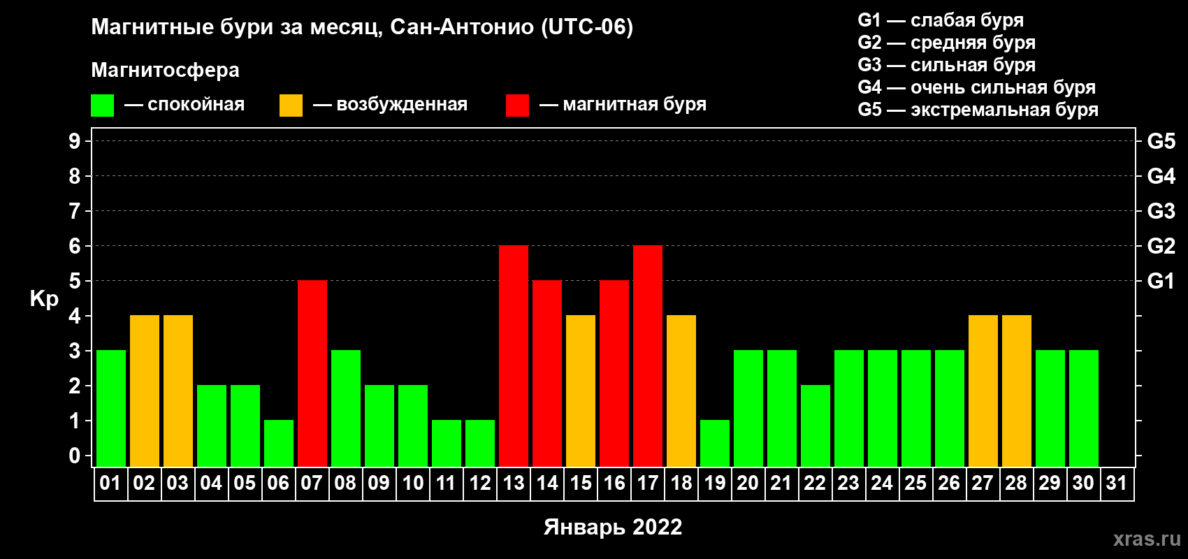 Изменения геомагнитного индекса Kp в январе 2022 года