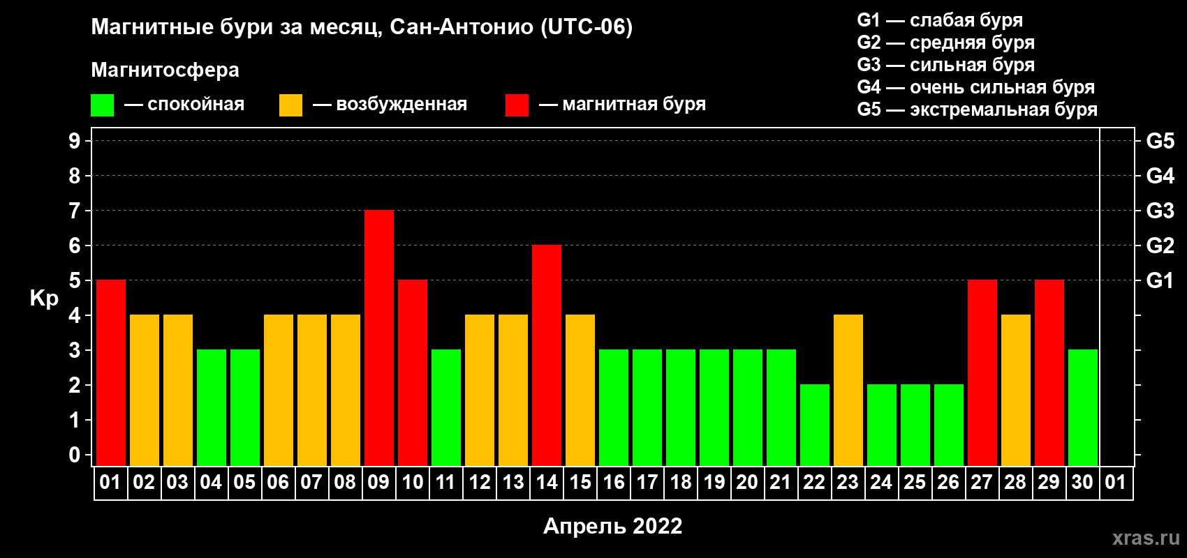 Изменения геомагнитного индекса Kp в апреле 2022 года