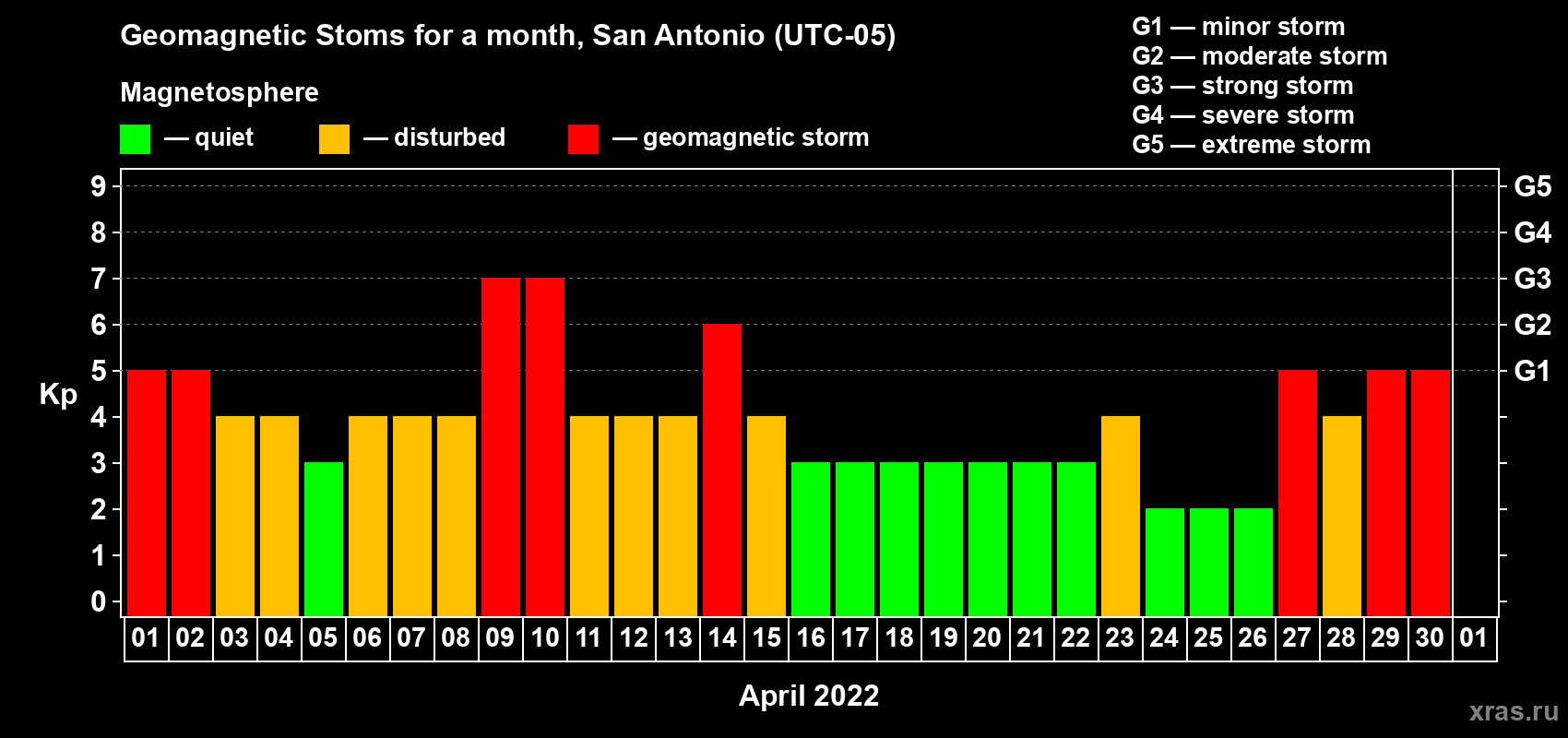 Changes in the maximum daily geomagnetic index Kp in April 2022