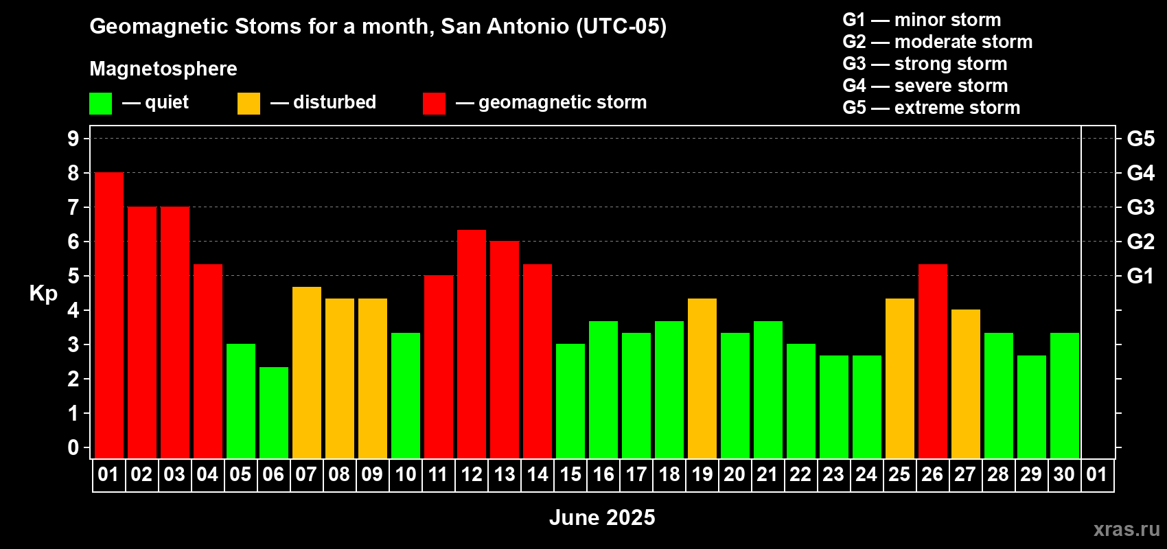 Changes in the maximum daily geomagnetic index Kp in June 2025