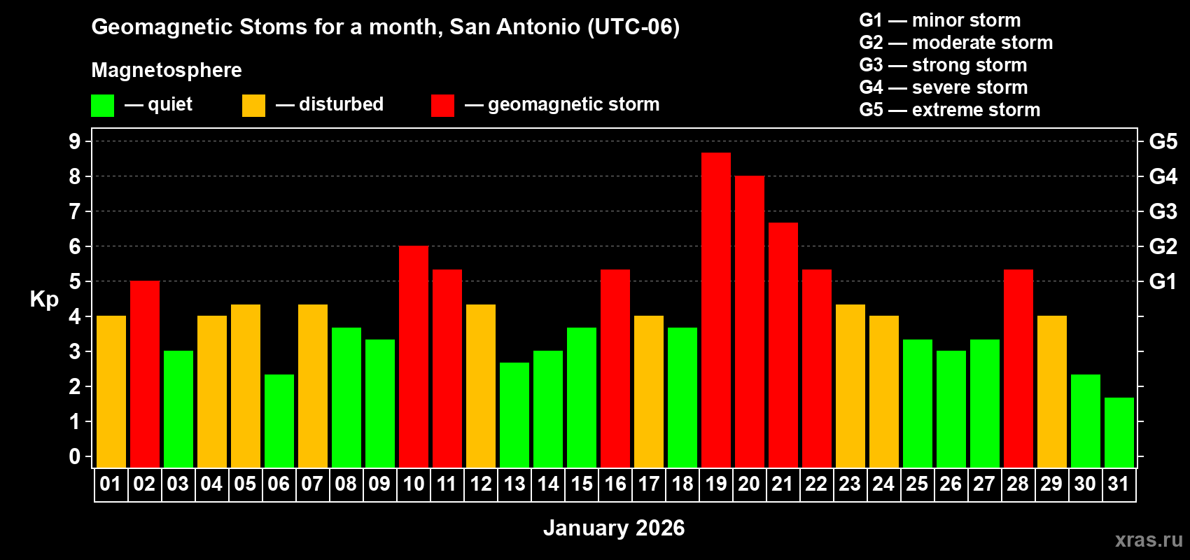Changes in the maximum daily geomagnetic index Kp in January 2026