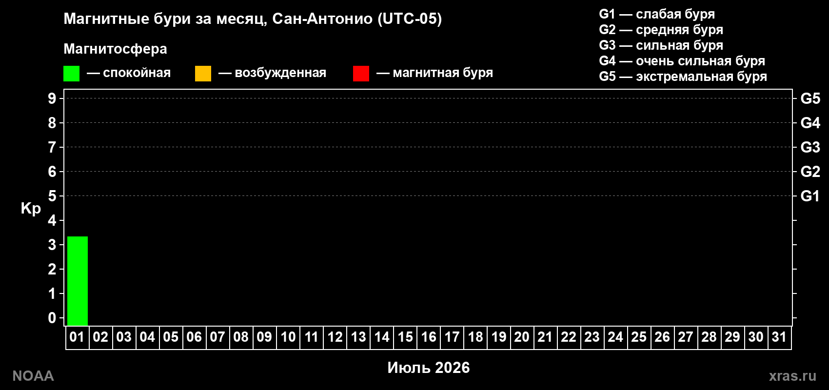 Изменения геомагнитного индекса Kp в июле 2026 года