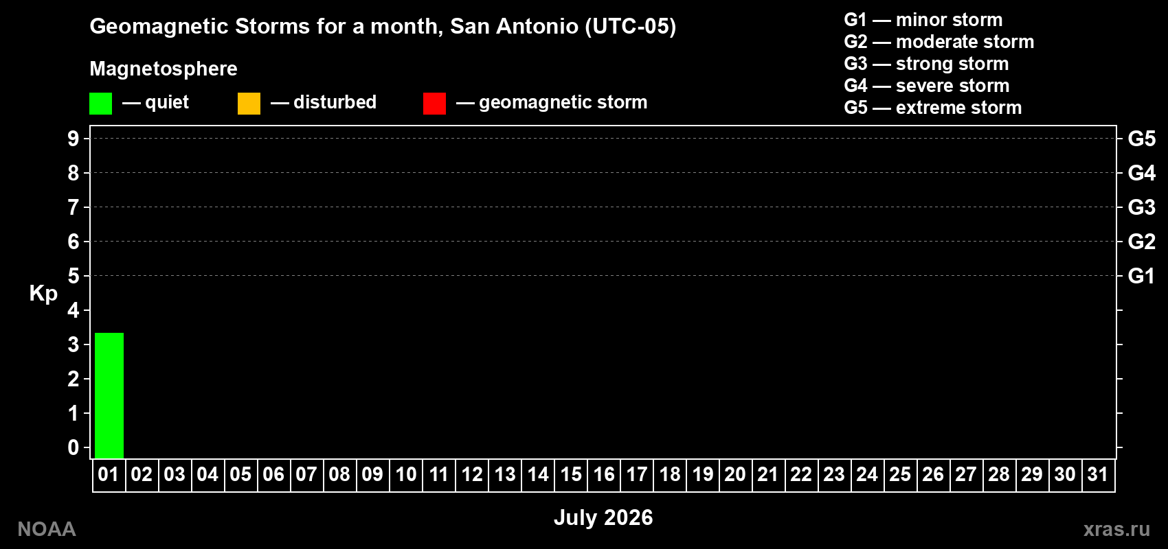 Changes in the maximum daily geomagnetic index Kp in July 2026
