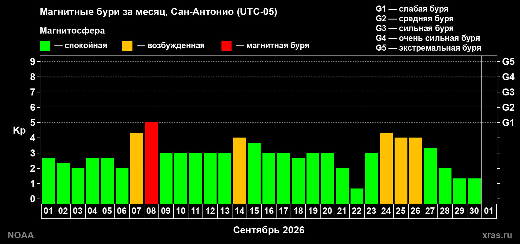 Изменения геомагнитного индекса Kp в сентябре 2026 года
