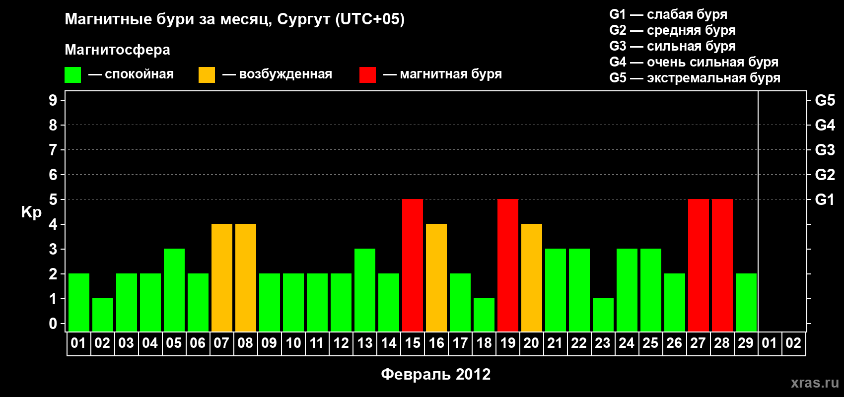 Изменения геомагнитного индекса Kp в феврале 2012 года