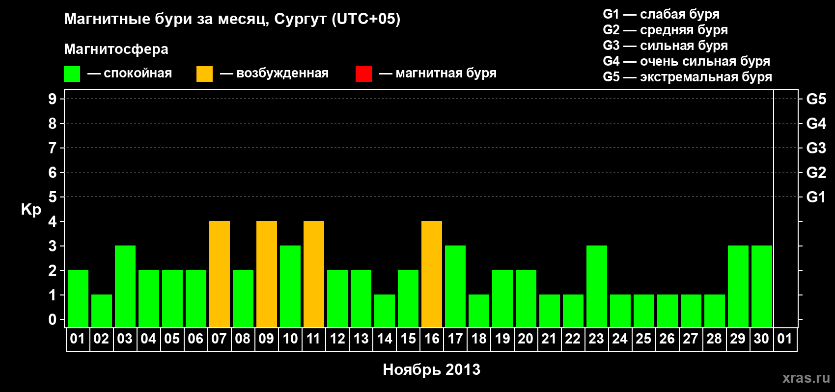 Изменения геомагнитного индекса Kp в ноябре 2013 года