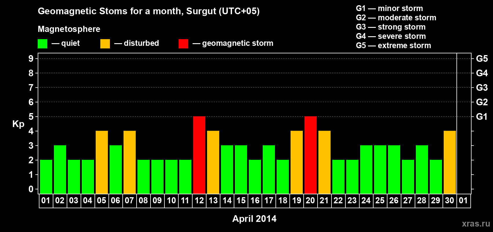 Changes in the maximum daily geomagnetic index Kp in April 2014