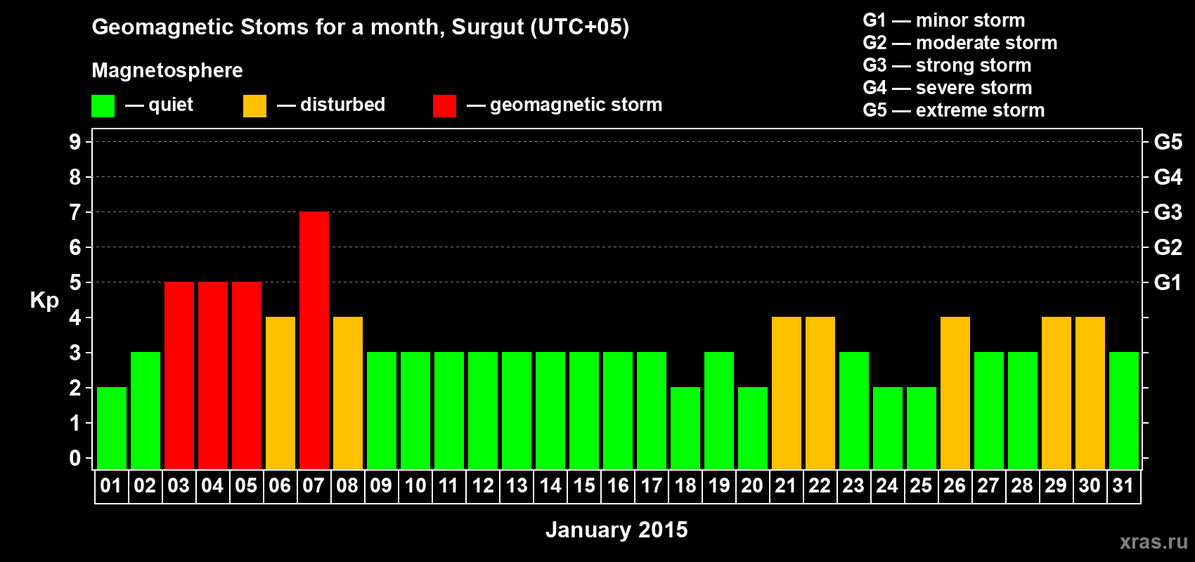Changes in the maximum daily geomagnetic index Kp in January 2015
