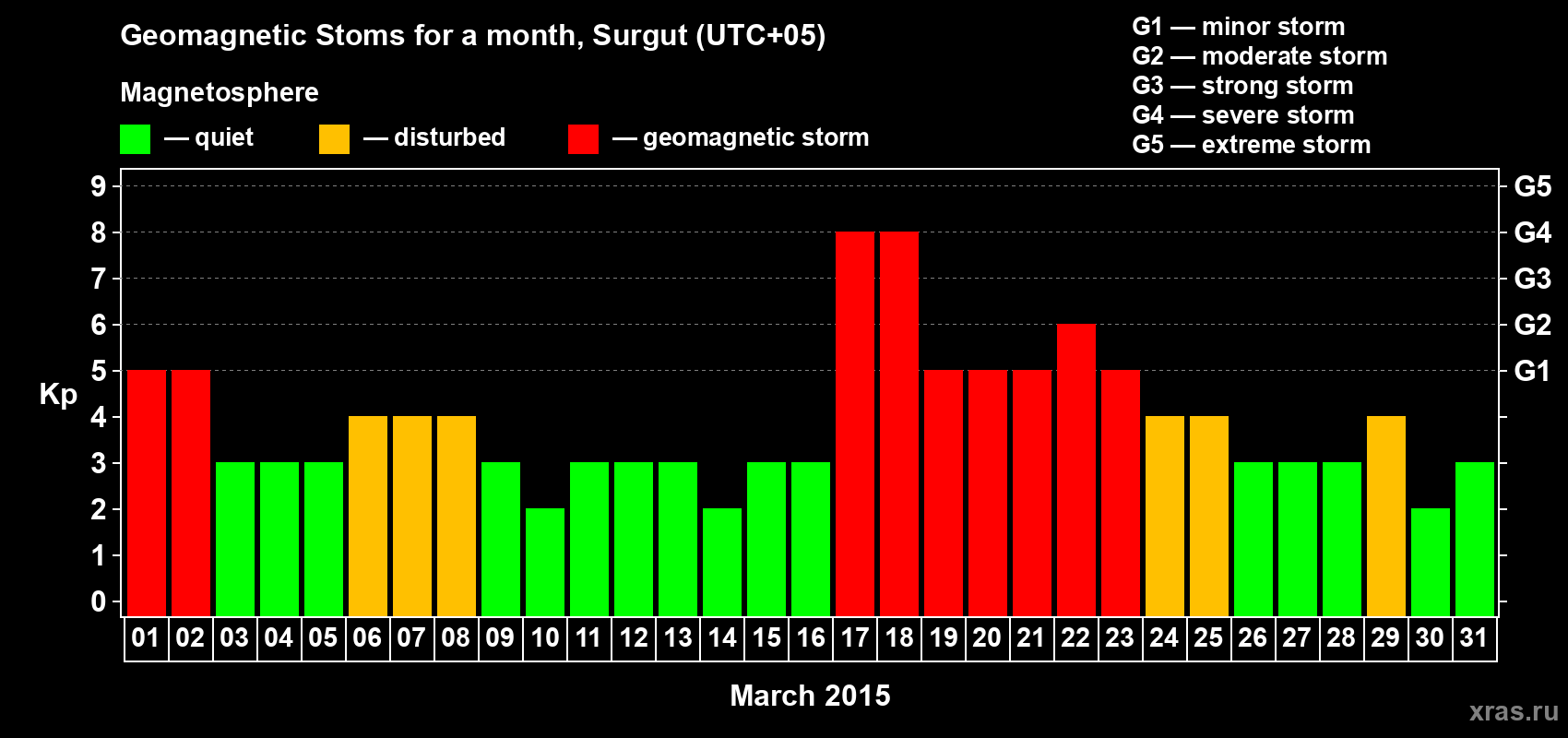 Changes in the maximum daily geomagnetic index Kp in March 2015