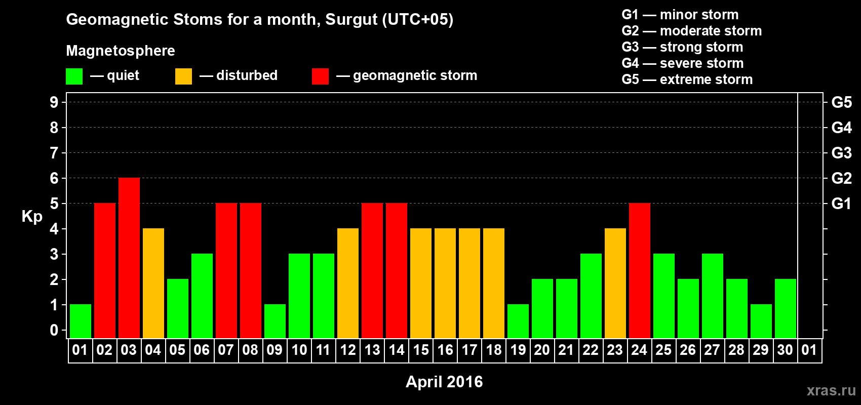 Changes in the maximum daily geomagnetic index Kp in April 2016