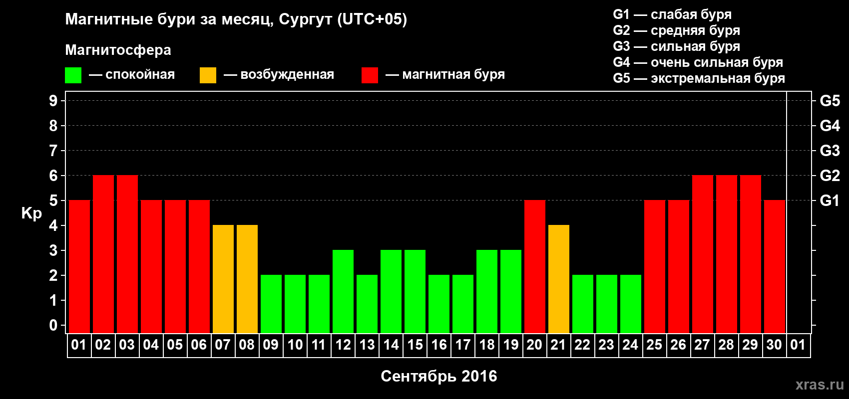 Изменения геомагнитного индекса Kp в сентябре 2016 года