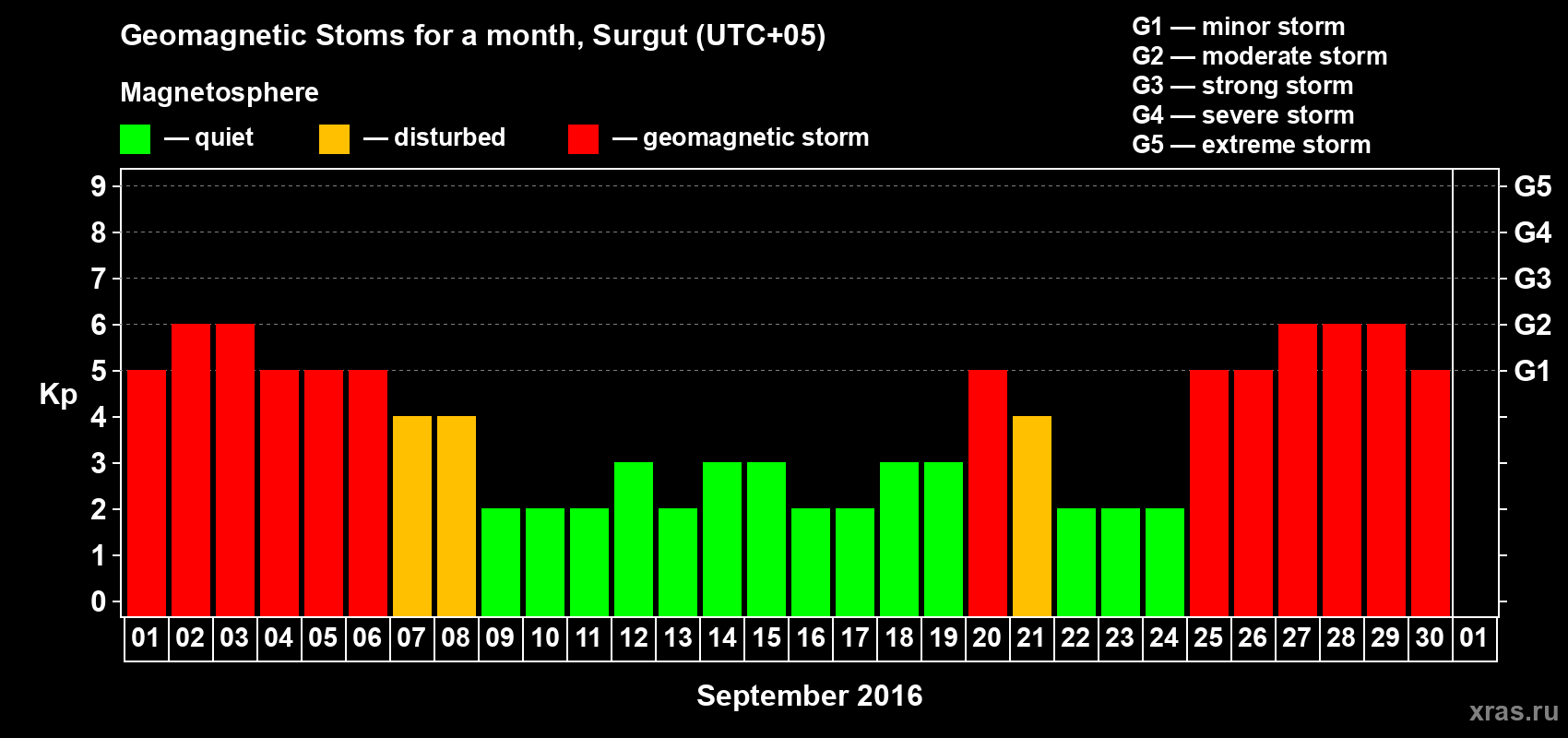 Changes in the maximum daily geomagnetic index Kp in September 2016