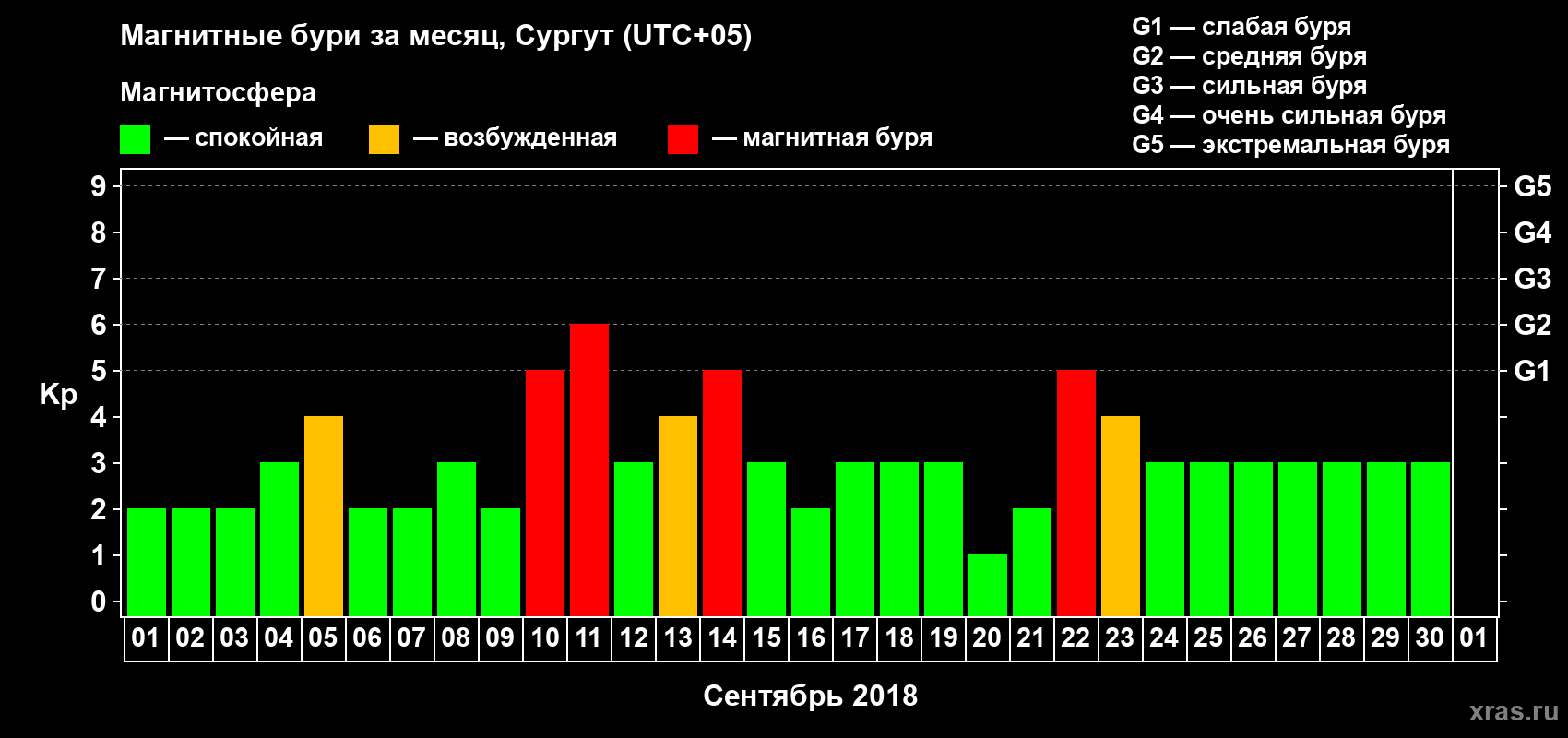Изменения геомагнитного индекса Kp в сентябре 2018 года