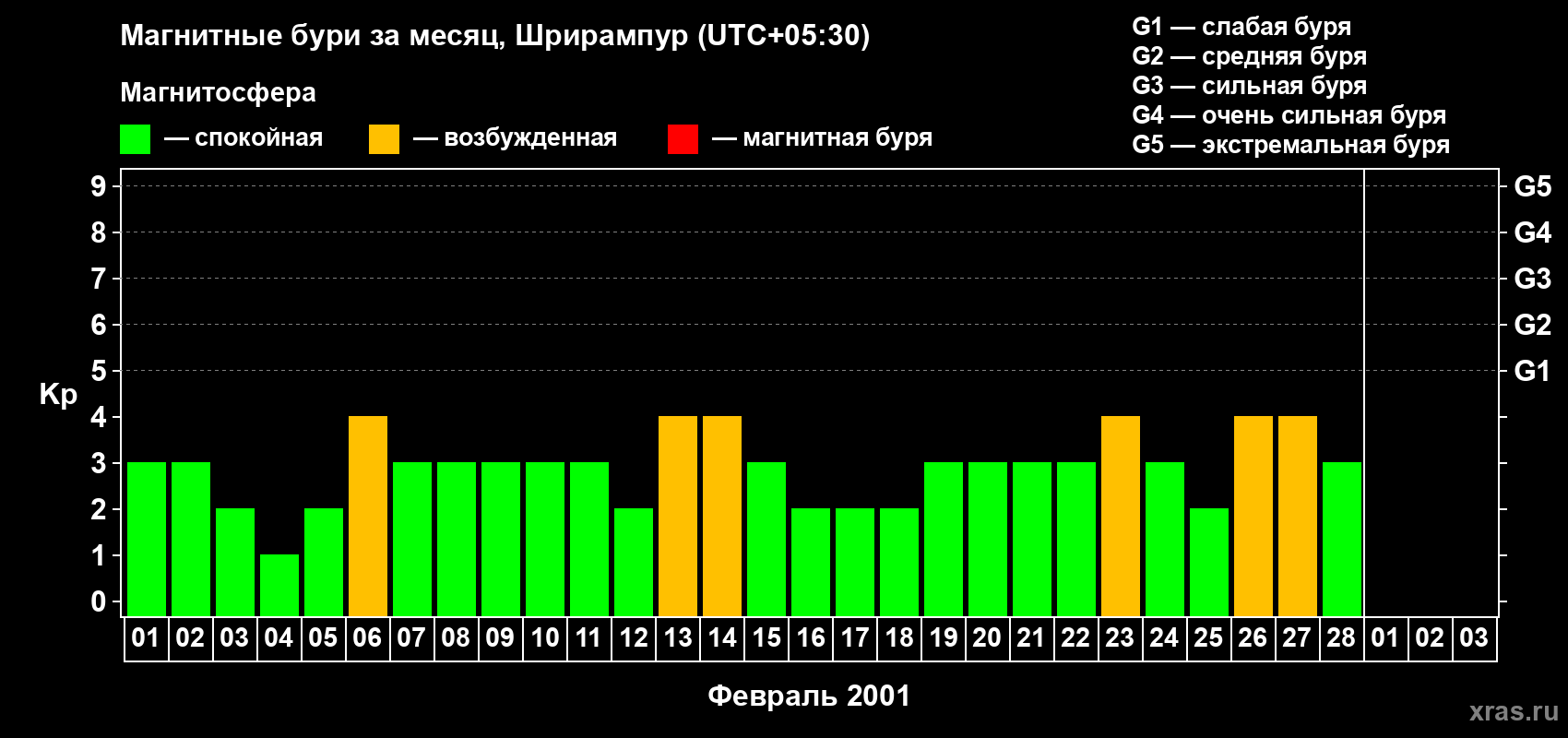 Изменения геомагнитного индекса Kp в феврале 2001 года