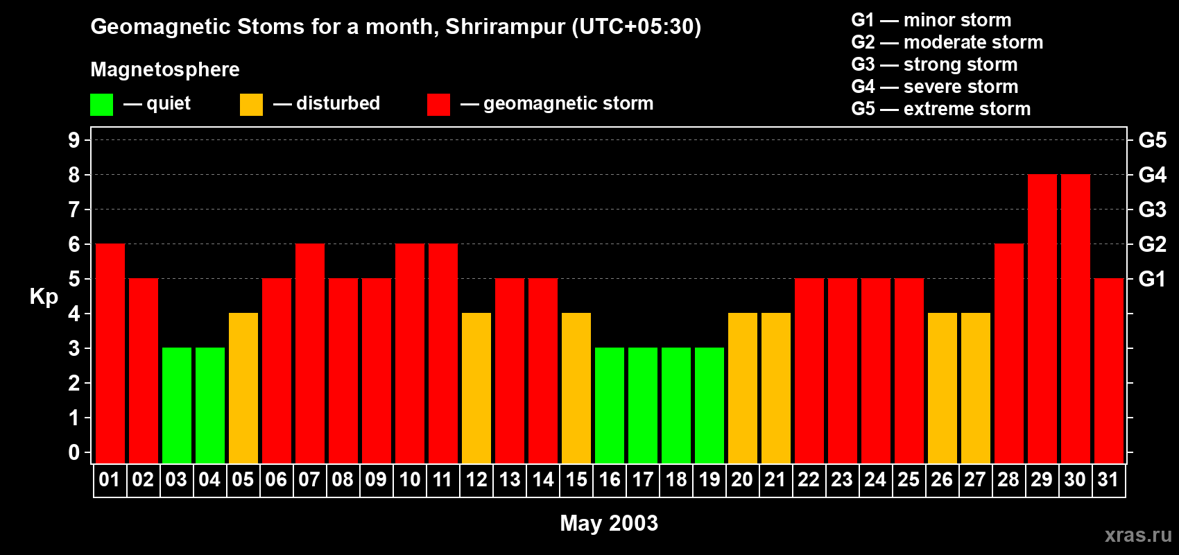 Changes in the maximum daily geomagnetic index Kp in May 2003