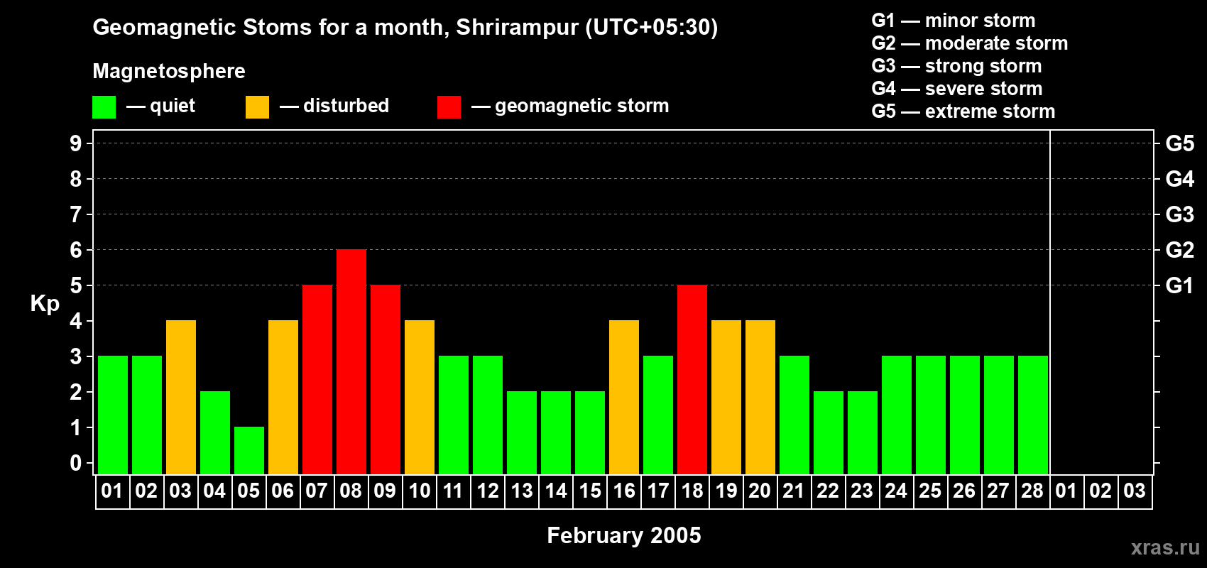 Changes in the maximum daily geomagnetic index Kp in February 2005