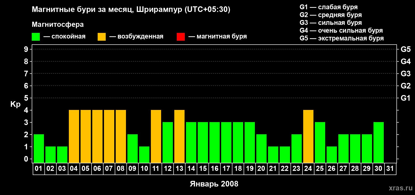 Изменения геомагнитного индекса Kp в январе 2008 года