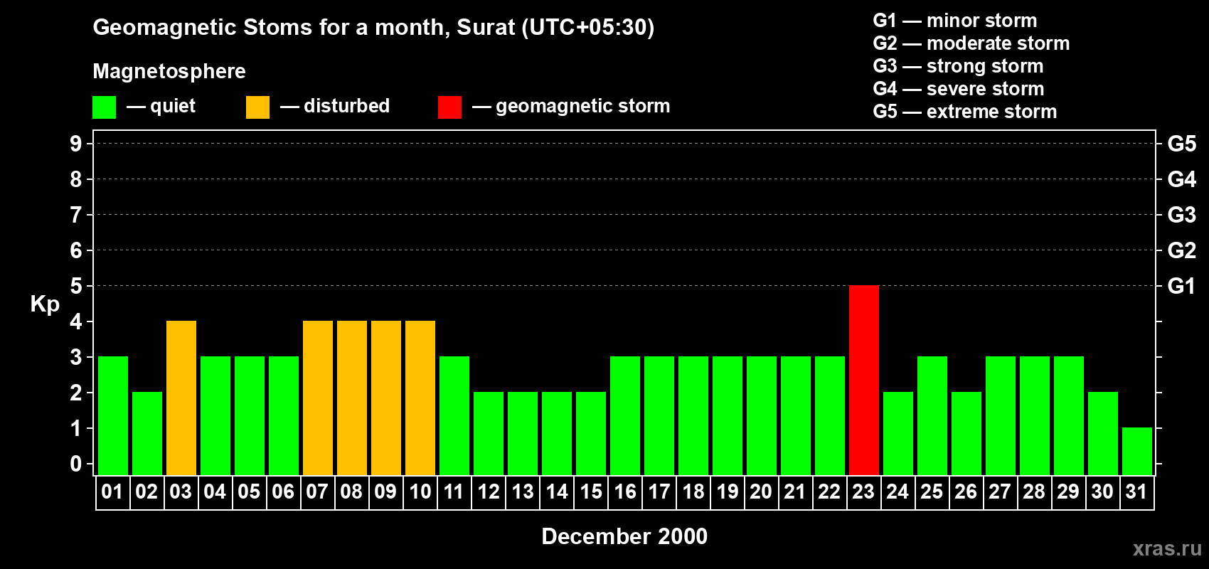 Changes in the maximum daily geomagnetic index Kp in December 2000