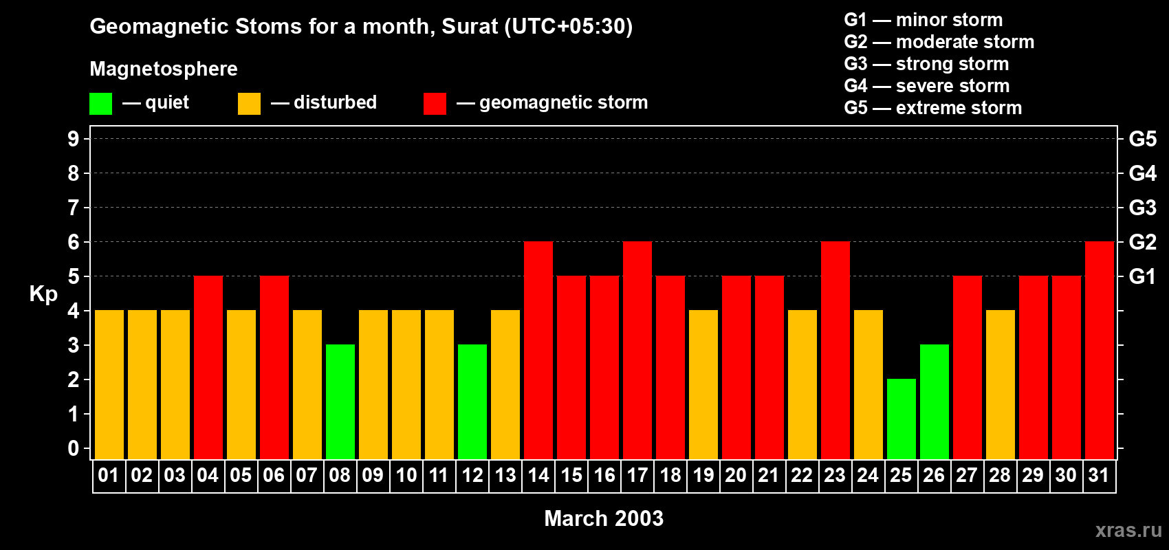 Changes in the maximum daily geomagnetic index Kp in March 2003