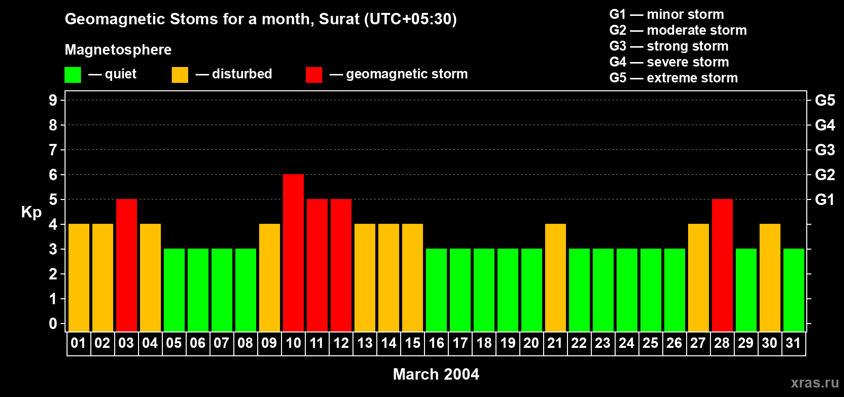 Changes in the maximum daily geomagnetic index Kp in March 2004
