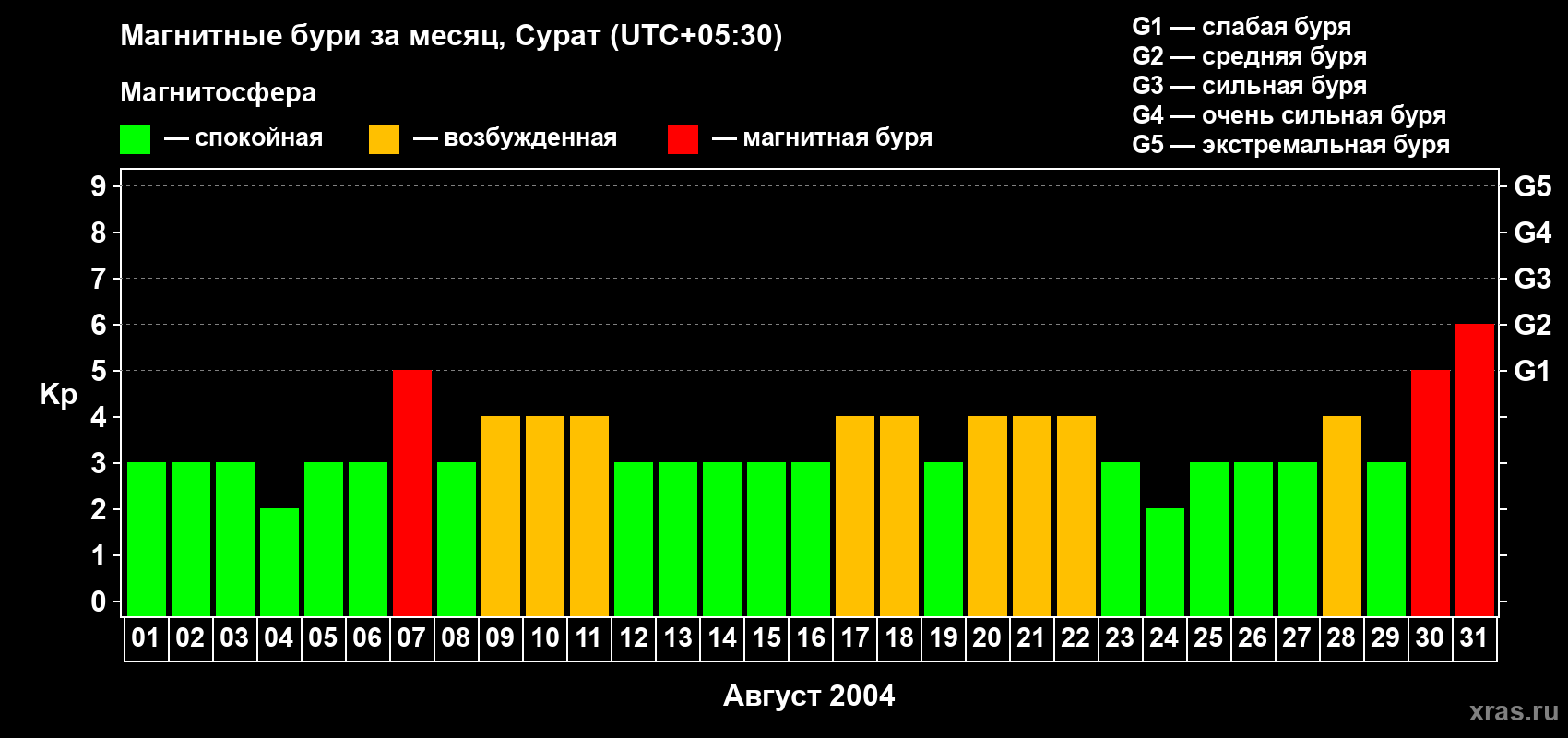Изменения геомагнитного индекса Kp в августе 2004 года