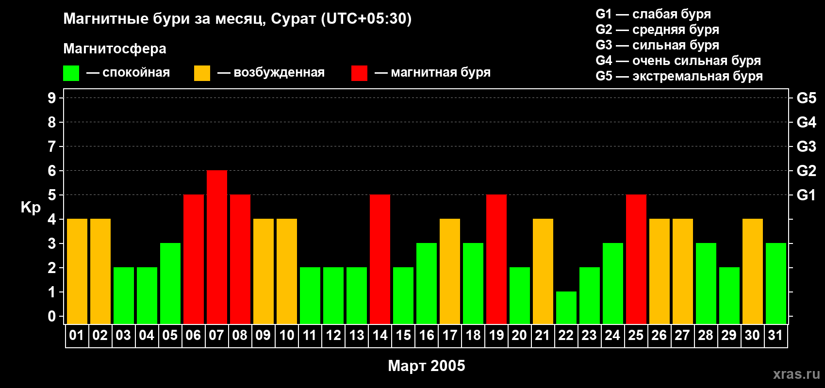 Изменения геомагнитного индекса Kp в марте 2005 года