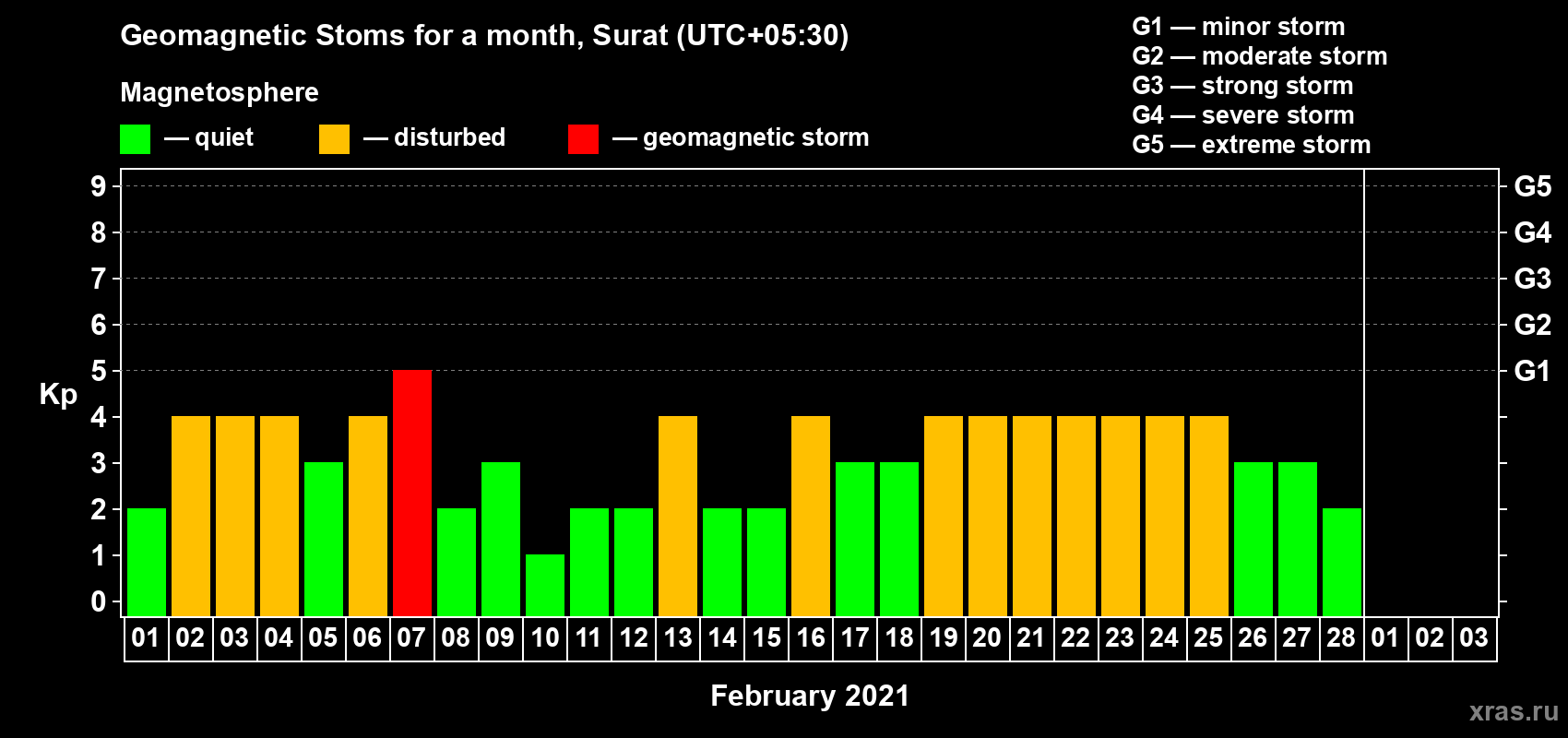 Changes in the maximum daily geomagnetic index Kp in February 2021