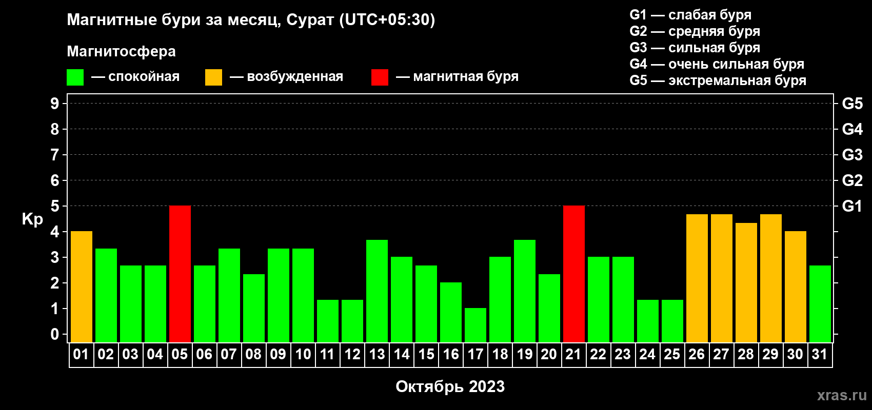 Изменения геомагнитного индекса Kp в октябре 2023 года