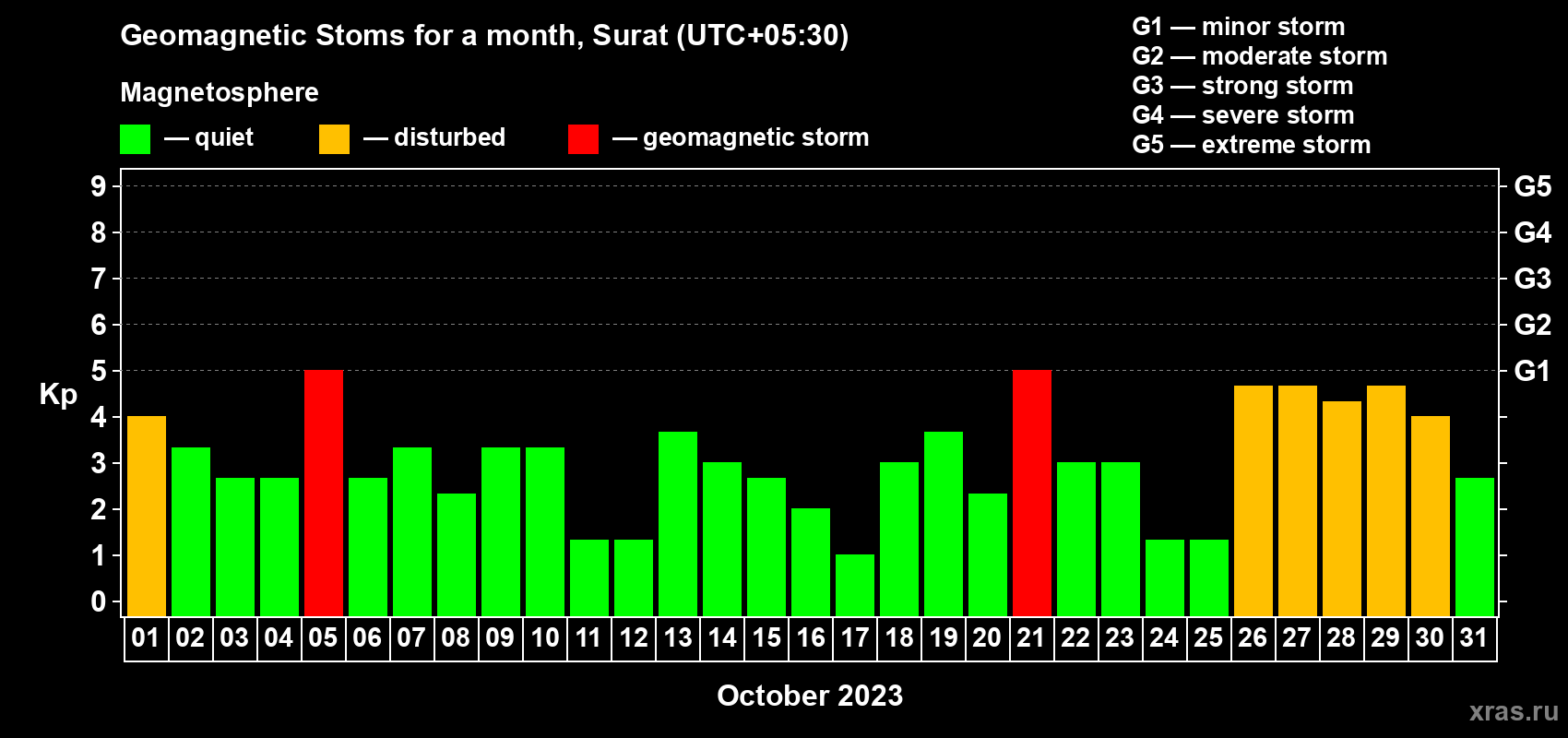 Changes in the maximum daily geomagnetic index Kp in October 2023