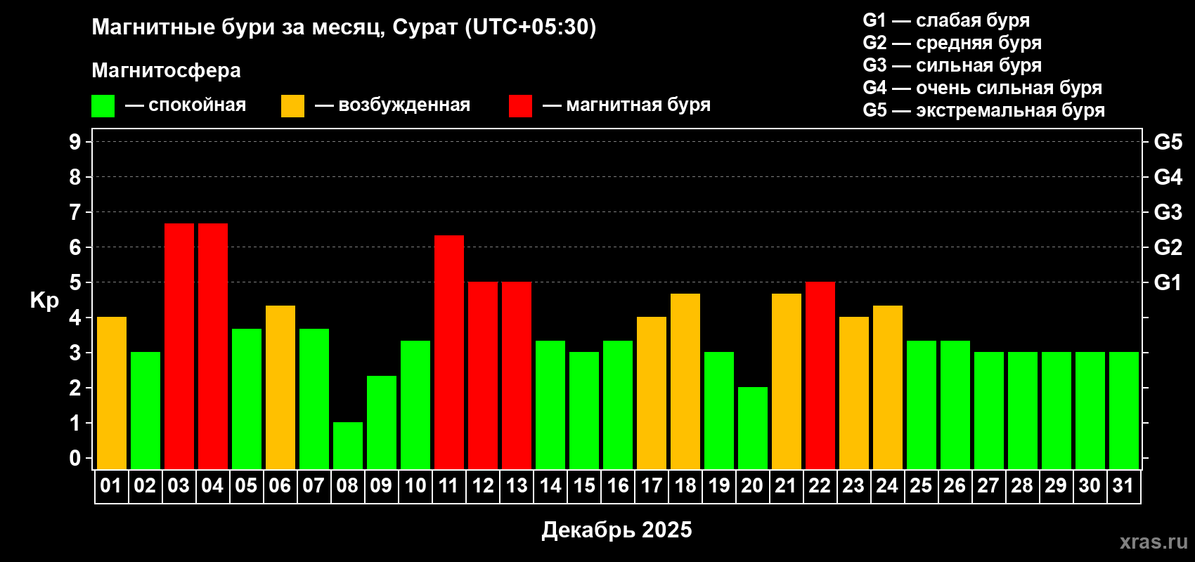 Изменения геомагнитного индекса Kp в декабре 2025 года