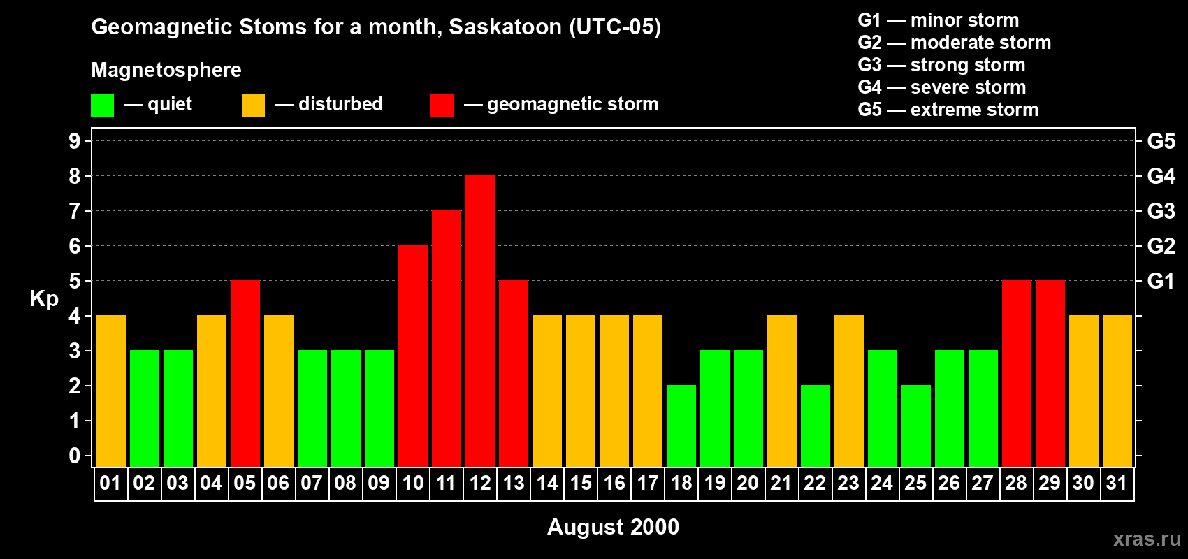 Changes in the maximum daily geomagnetic index Kp in August 2000