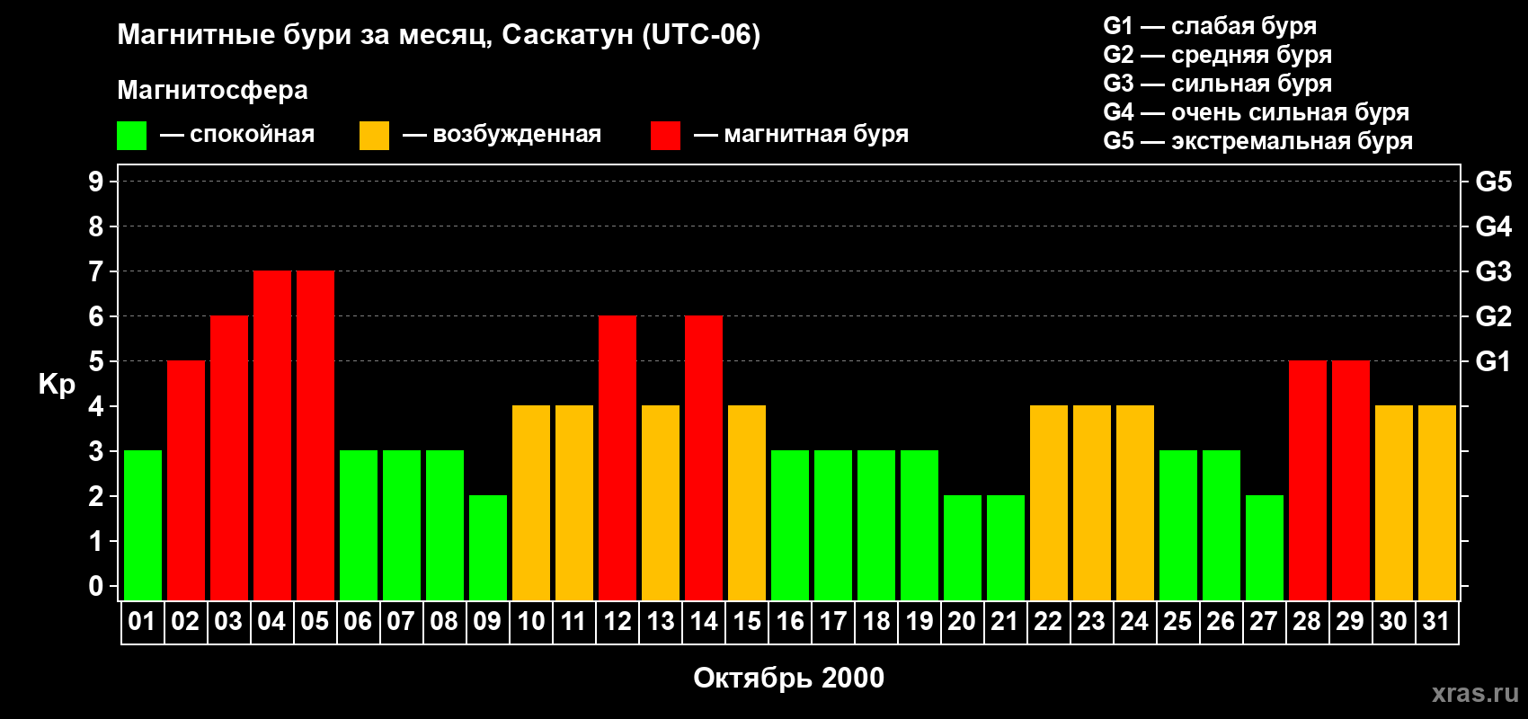 Изменения геомагнитного индекса Kp в октябре 2000 года