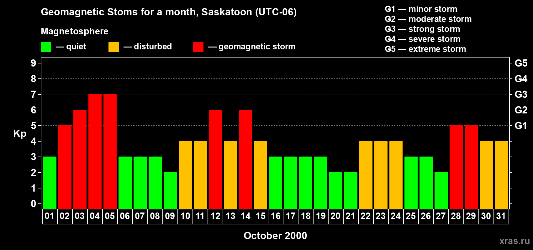 Changes in the maximum daily geomagnetic index Kp in October 2000