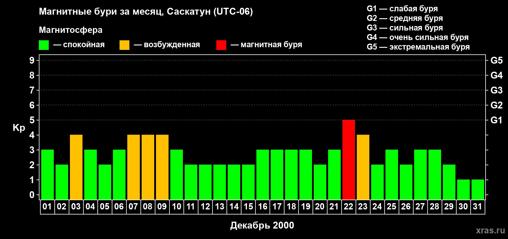 Изменения геомагнитного индекса Kp в декабре 2000 года