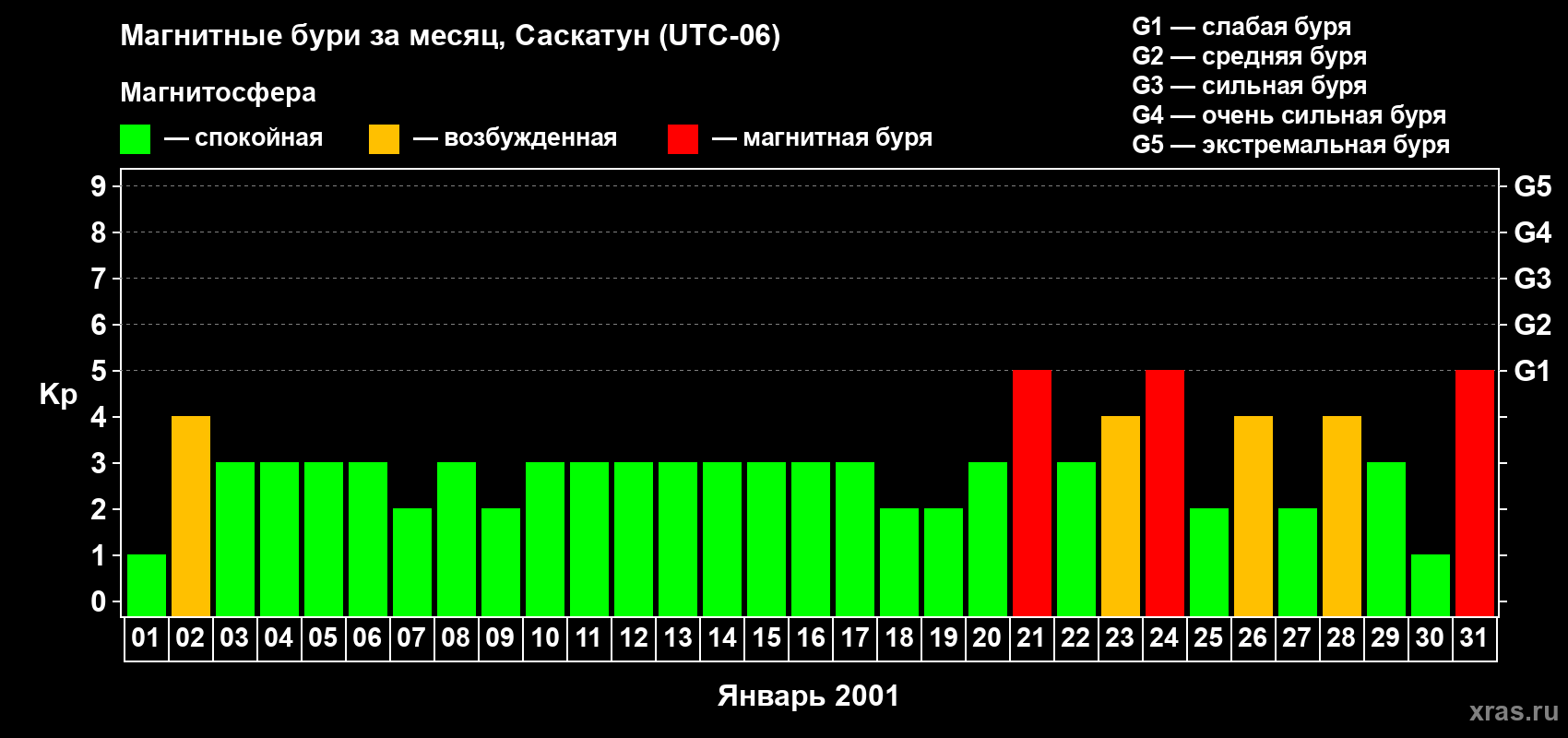 Изменения геомагнитного индекса Kp в январе 2001 года