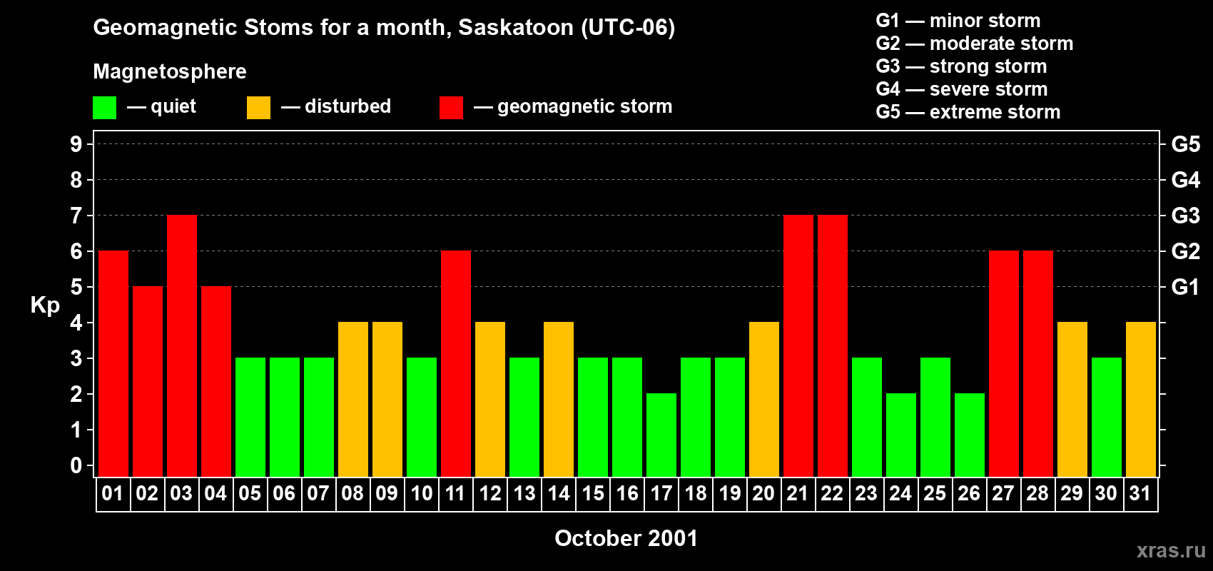 Changes in the maximum daily geomagnetic index Kp in October 2001