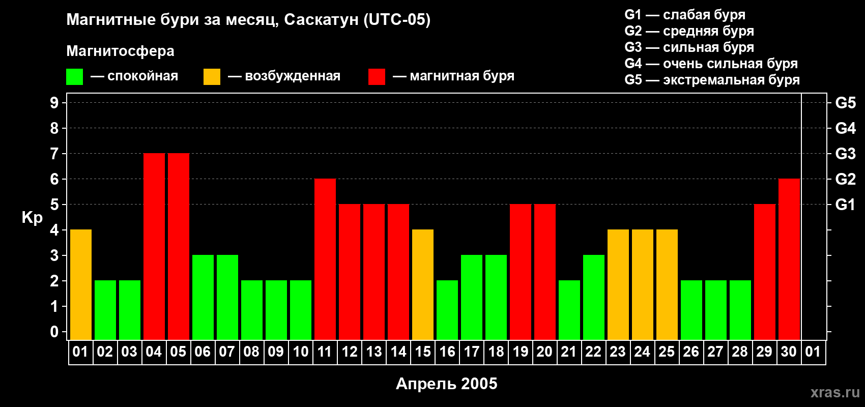 Изменения геомагнитного индекса Kp в апреле 2005 года