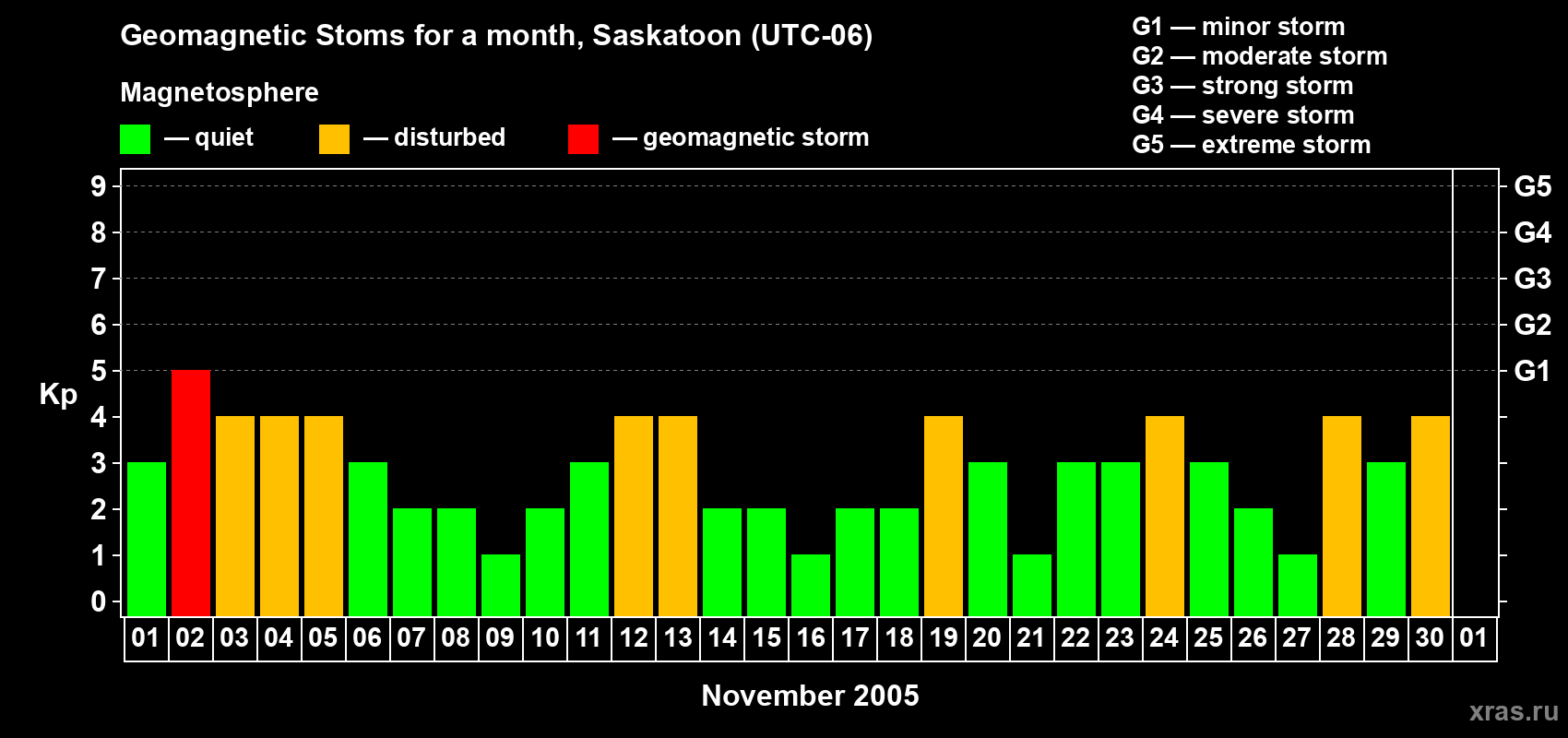Changes in the maximum daily geomagnetic index Kp in November 2005