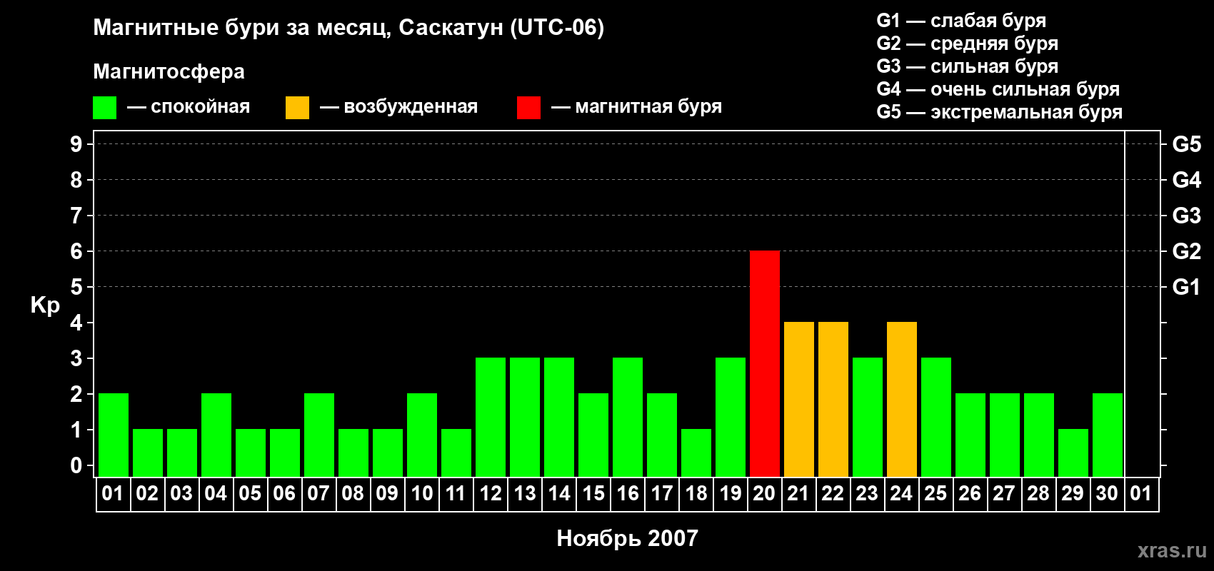 Изменения геомагнитного индекса Kp в ноябре 2007 года