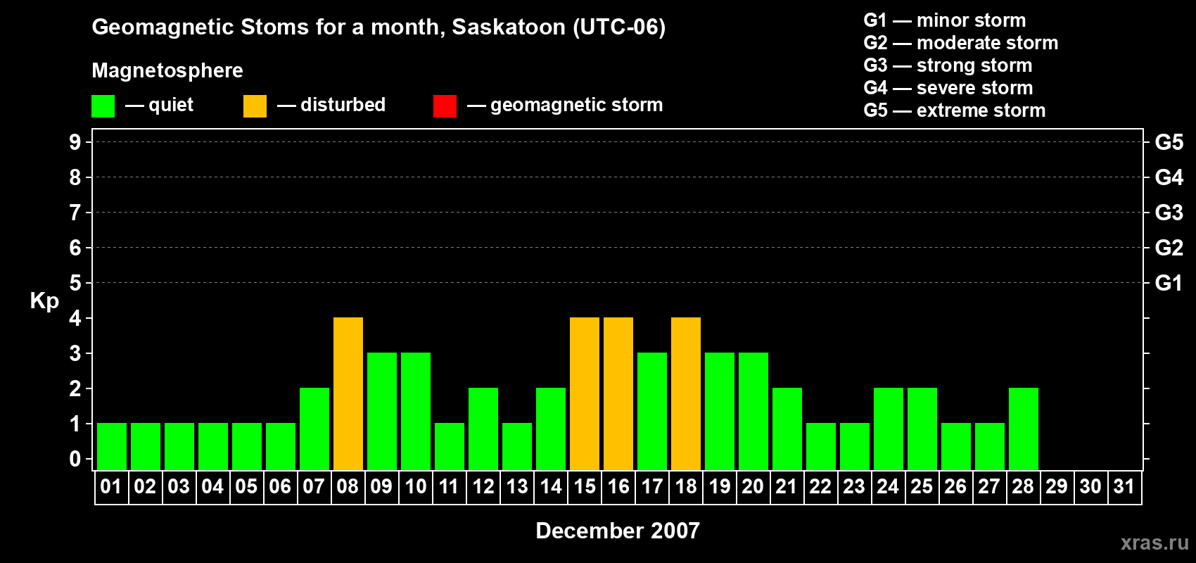 Changes in the maximum daily geomagnetic index Kp in December 2007