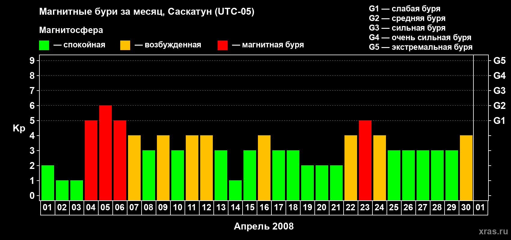 Изменения геомагнитного индекса Kp в апреле 2008 года