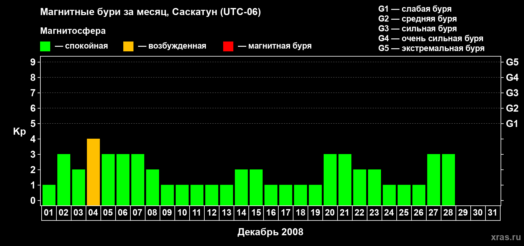 Изменения геомагнитного индекса Kp в декабре 2008 года